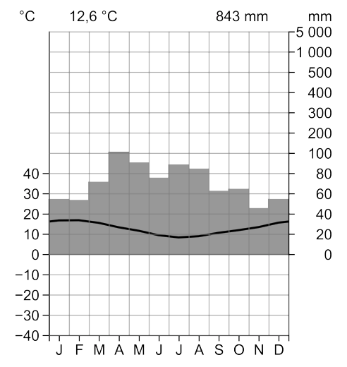 Klimadiagramm mit Temperatur- und Niederschlagsverlauf über das Jahr.